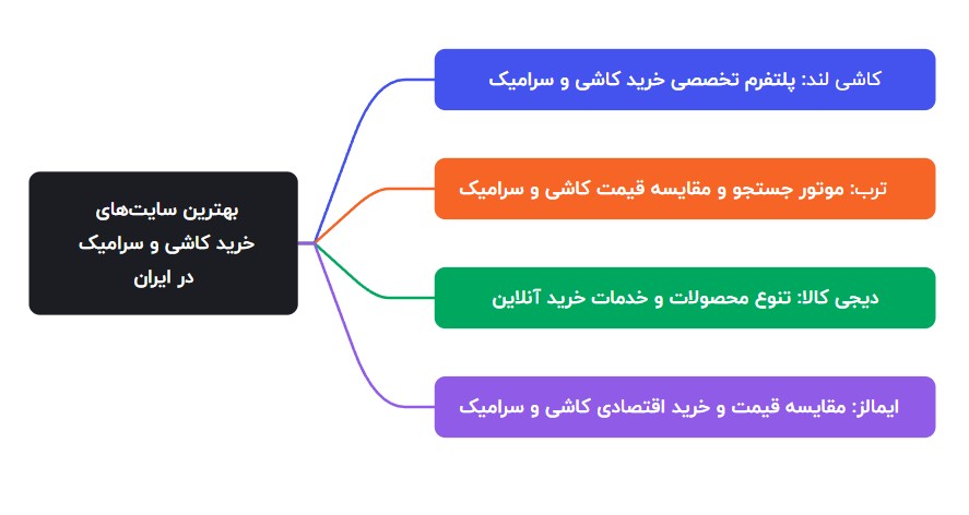 بهترین سایت‌های ایرانی برای خرید کاشی و سرامیک