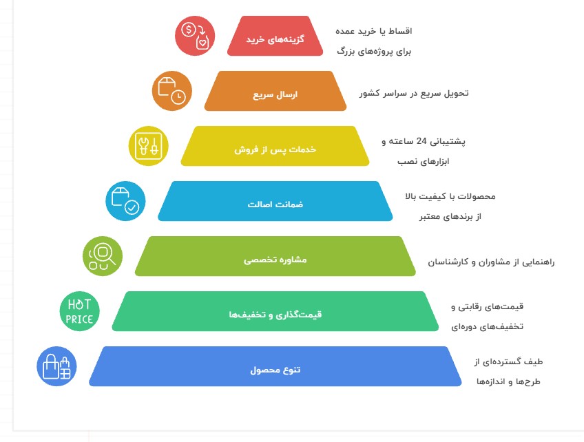 معیارهای انتخاب بهترین سایت خرید کاشی و سرامیک