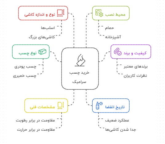 نکات مهم هنگام خرید چسب سرامیک