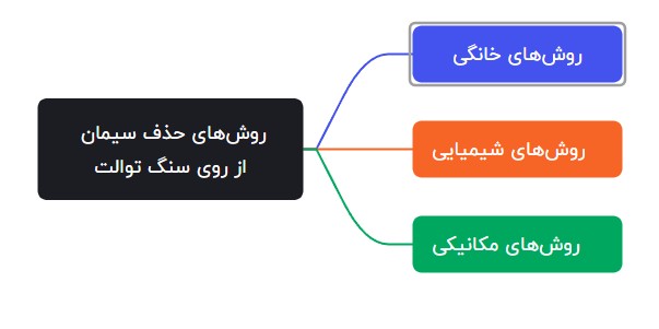 روش‌های پاک کردن سیمان از سنگ توالت