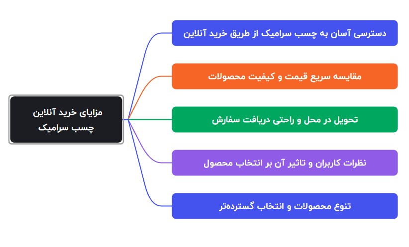 مزایای خرید آنلاین چسب سرامیک