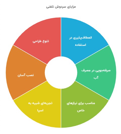 مزایای سردوش تلفنی