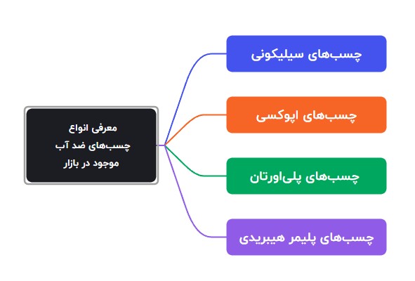 انواع چسبهای ضد آب موجود در بازار