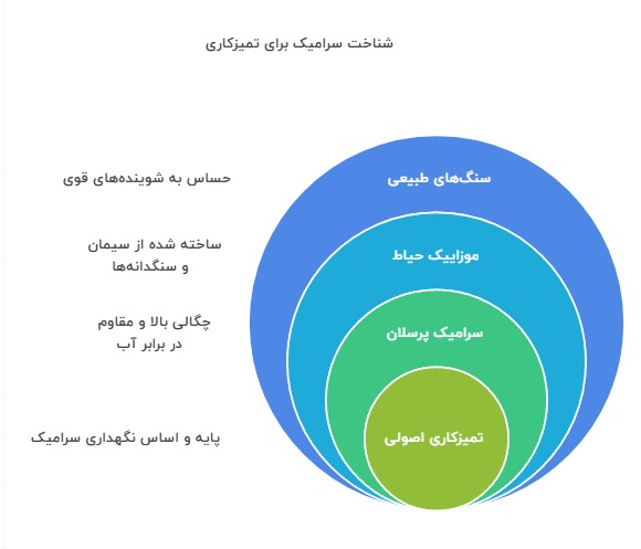 شناخت انواع سرامیک برای تمیزکاری اصولی