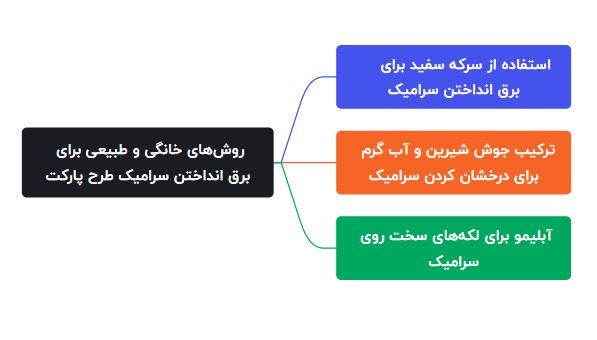 روشهای خانگی و طبیعی برای برق انداختن سرامیک