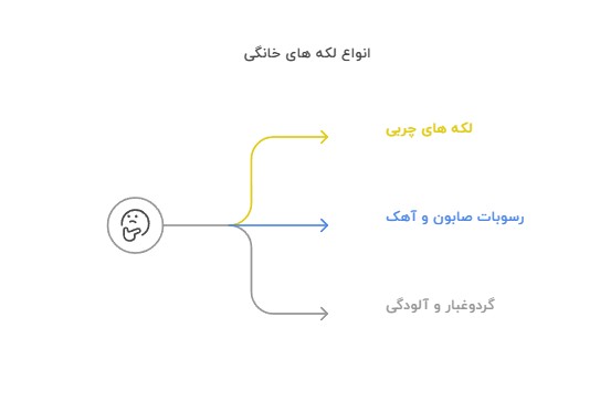 سه دسته‌ی اصلی لکه‌هایی را که اغلب در خانه‌ها دیده می‌شوند.