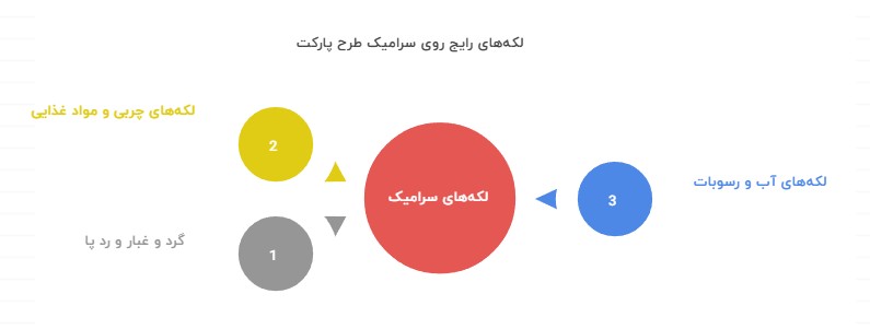 انواع لکهها و کثیفیهای رایج روی سرامیک طرح پارکت