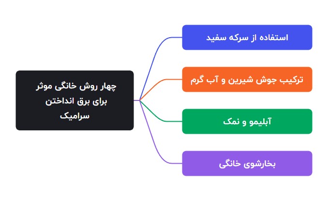 چهار روش‌ خانگی موثر برای برق انداختن سرامیک