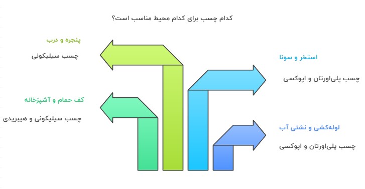 کدام چسب برای کدام محیط مناسب هست؟