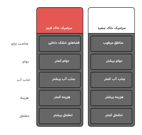 مقایسه‌ی سرامیک خاک قرمز با سرامیک خاک سفید