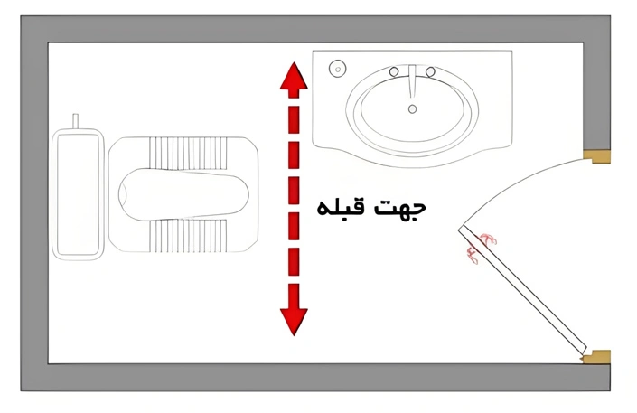  محور طولی سنگ توالت نباید در جهت قبله (رو یا پشت به آن) باشد.