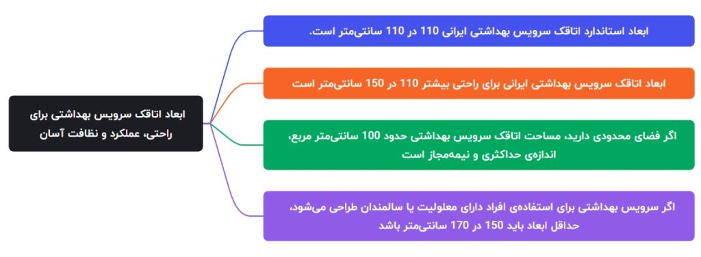 حداقل فضای مورد نیاز برای نصب توالت ایرانی در سرویس بهداشتی