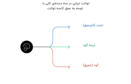 انواع توالت ایرانی با توجه به عمق کاسه توالت