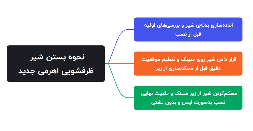 مراحل بستن شیر ظرفشویی اهرمی جدید