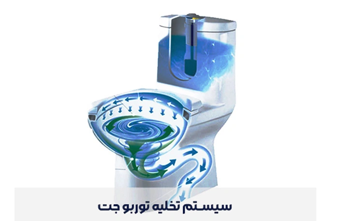 توالت فرنگی با سیستم تخلیه آب سه‌گانه یا توربوجت (Triple Vortex/Turbo-Jet)