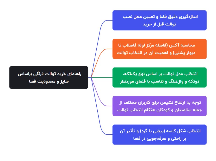راهنمای خرید توالت فرنگی براساس سایز و محدودیت فضا