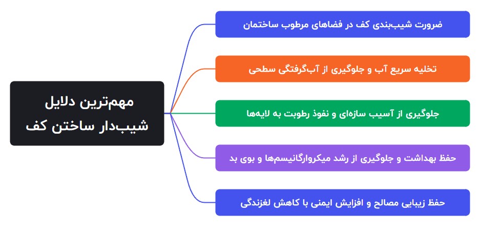 مهم‌ترین دلایل شیب‌دار ساختن کف