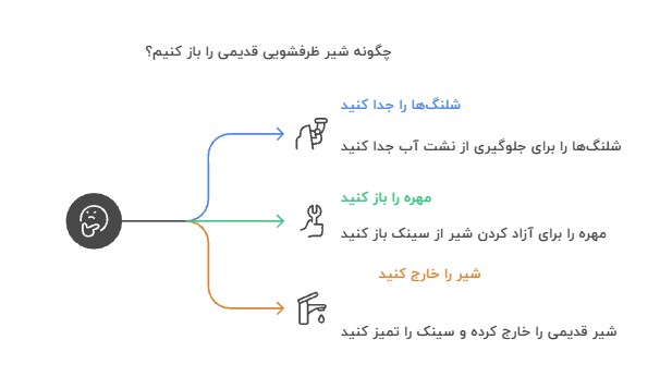 مراحل باز کردن شیر ظرفشویی قدیمی