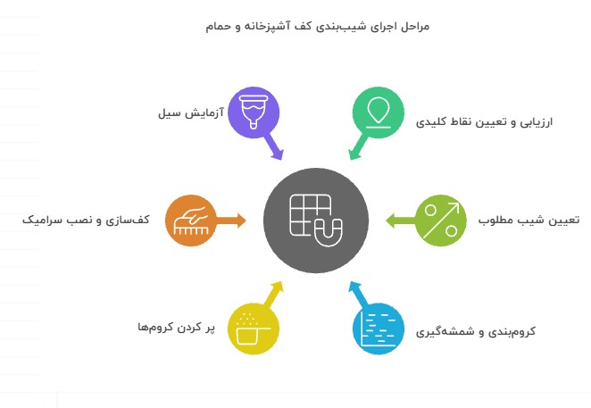 مراحل اجرای شیب‌بندی کف آشپزخانه و حمام