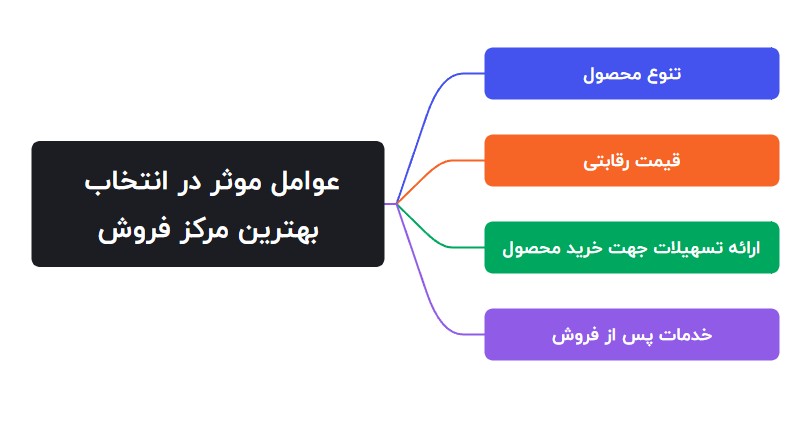 عوامل موثر در تعیین بهترین مرکز فروش