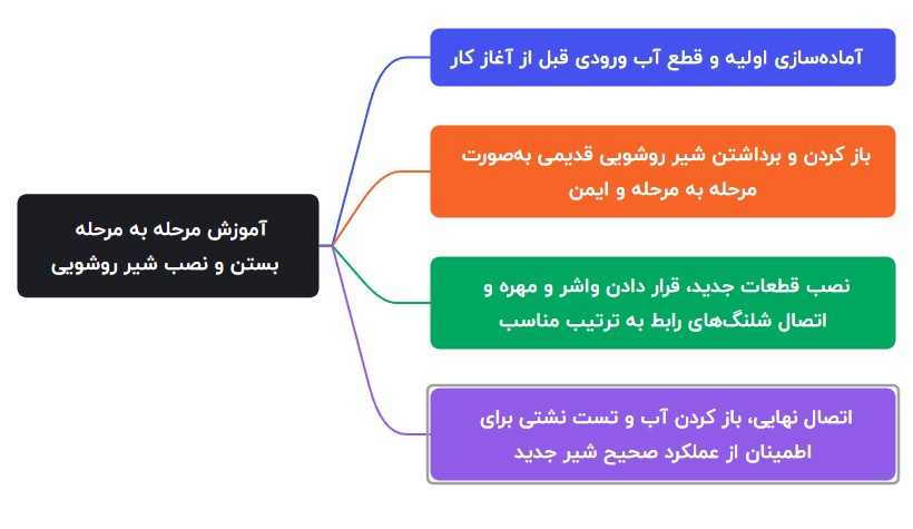 آموزش مرحله به مرحله بستن و نصب شیر روشویی (روش استاندارد)